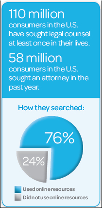 How Today's Consumers Really Search for an Attorney
